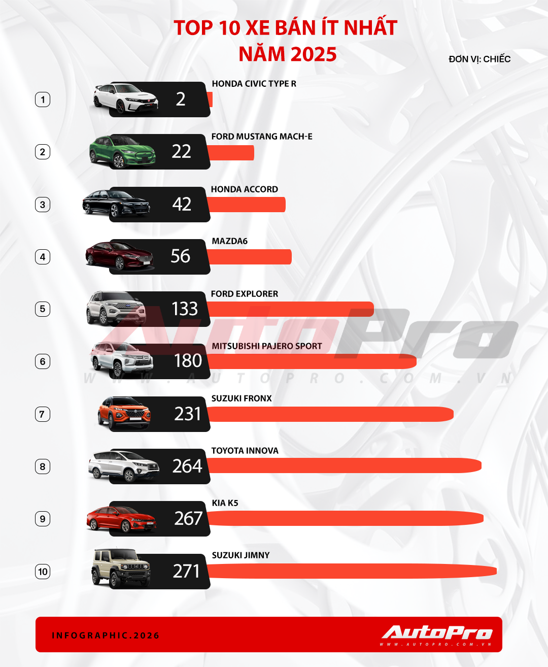 xe ban it nhat nam 2025