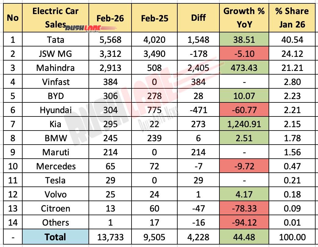 electric car sales feb 2026