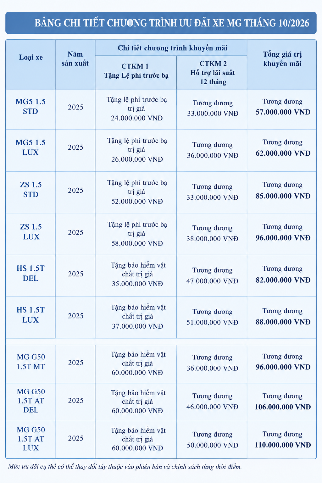 7 mg khuyen mai thang 10