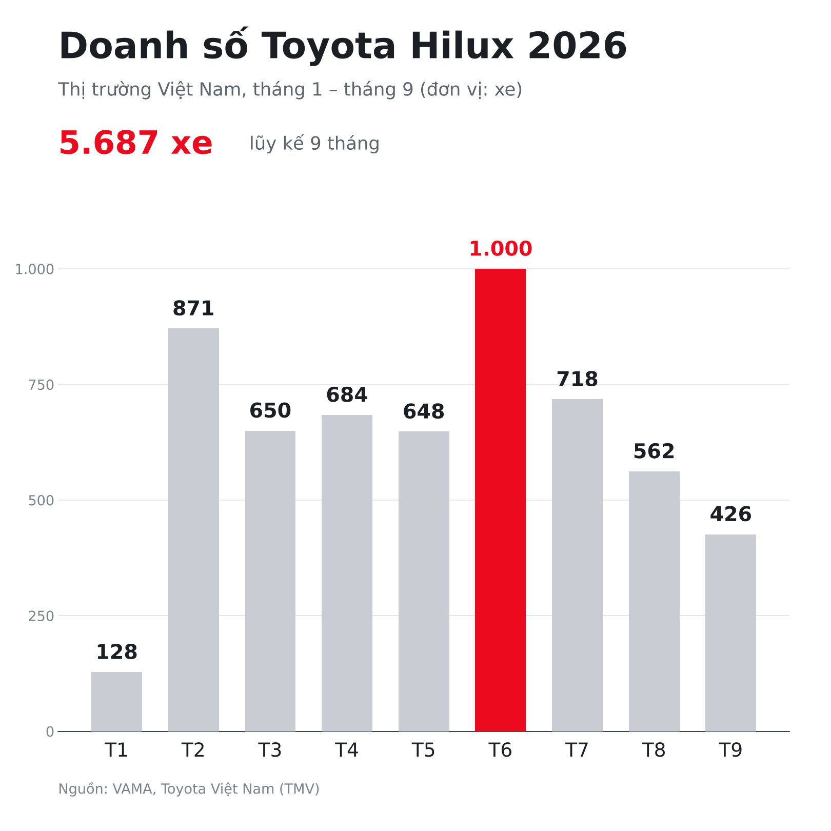 doanh so toyota hilux 2026