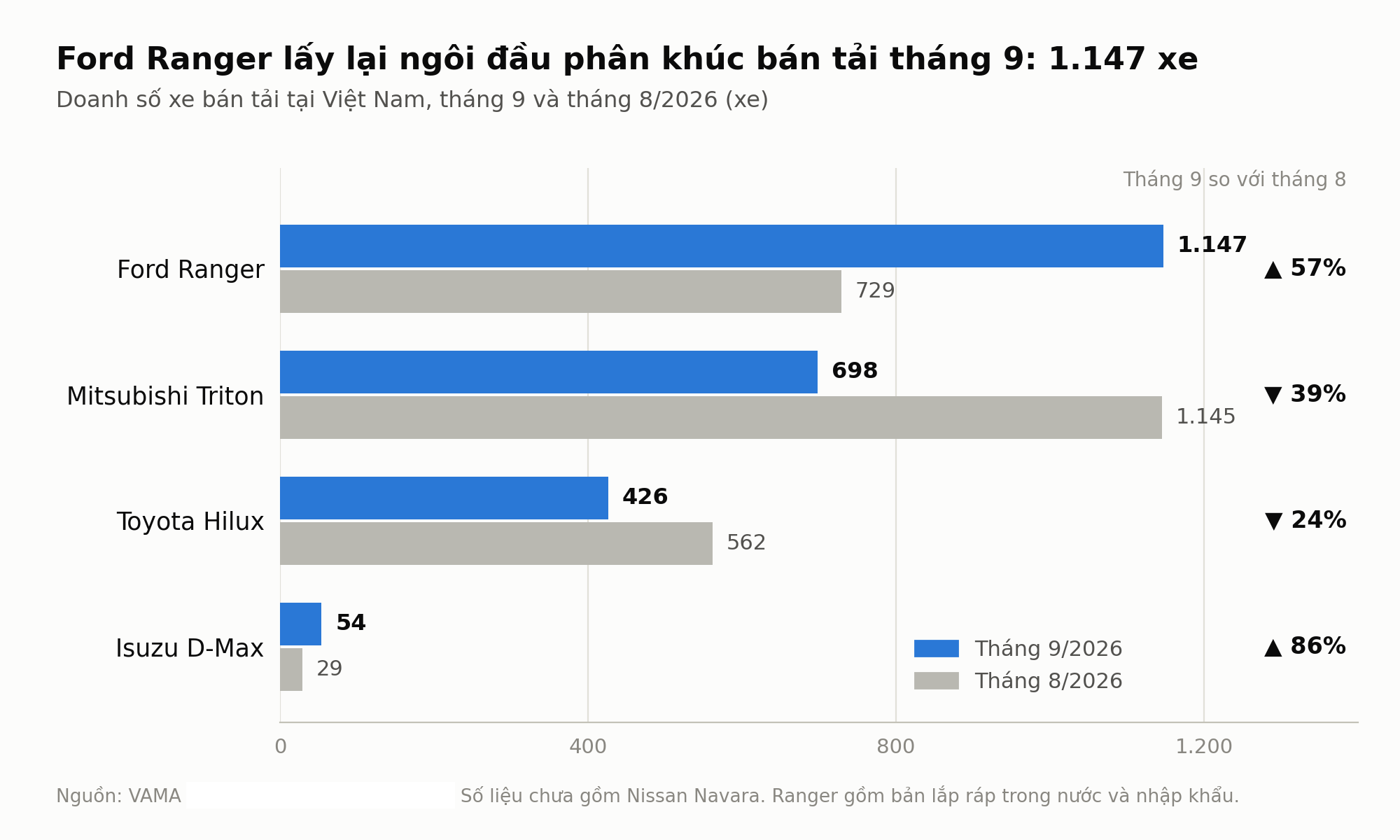 doanh so ban tai thang 9 2026
