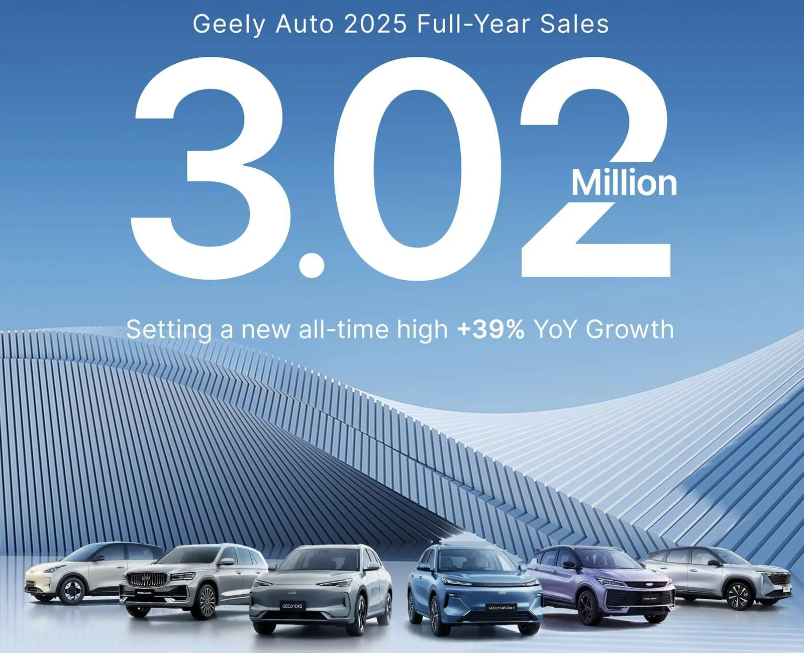 geely auto 2025 3 0 2 million sales e1767747528100