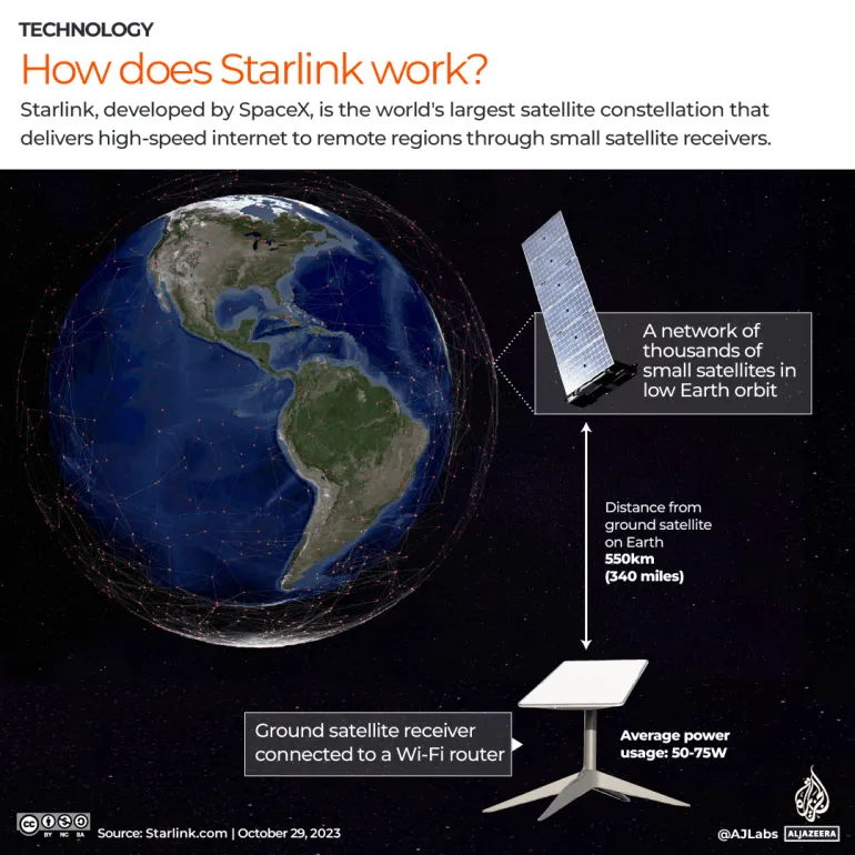 interactive how does starlink work 1698575538