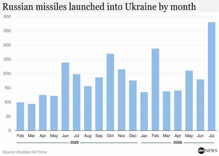 russianmissileslaunchedintoukrainebymonthv01ka1785773505305hpembed7x5