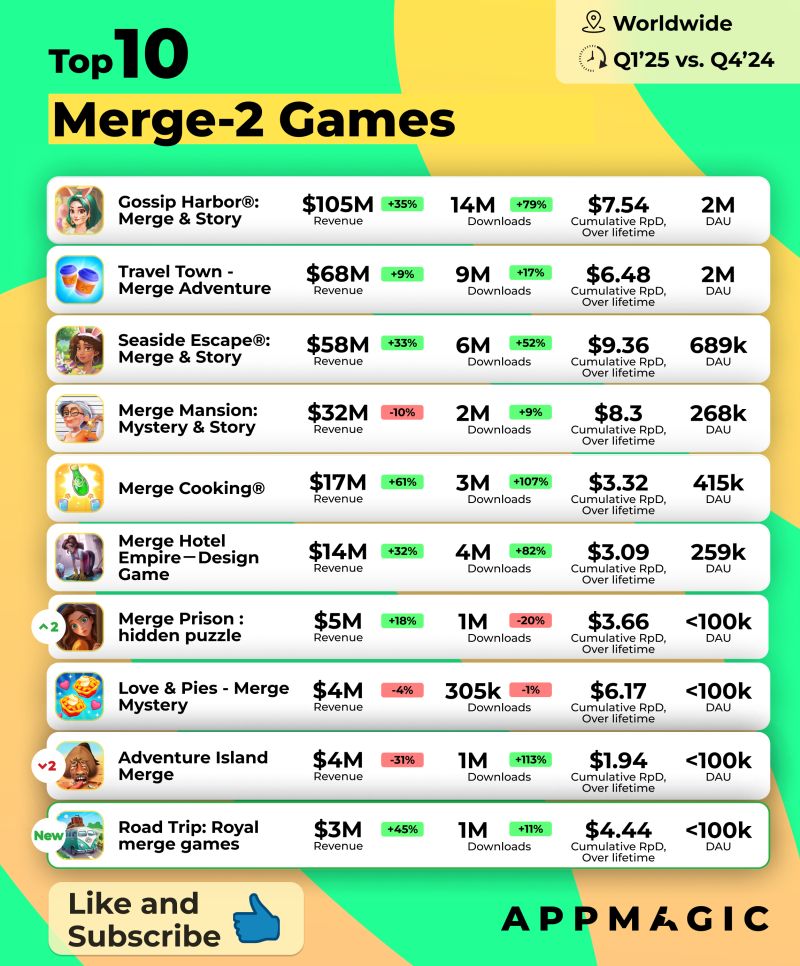 top 10 merge 2 games by revenue in q1 2025
