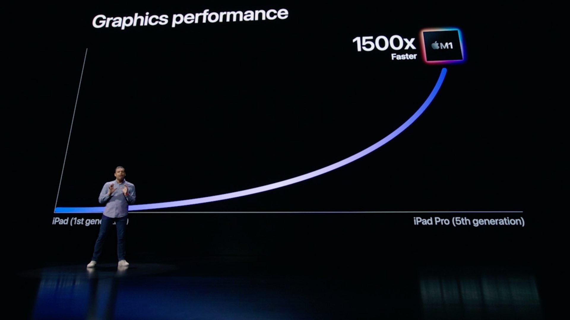 apple introduces new m1 ipad pro 1500x faster than the first ipad 004