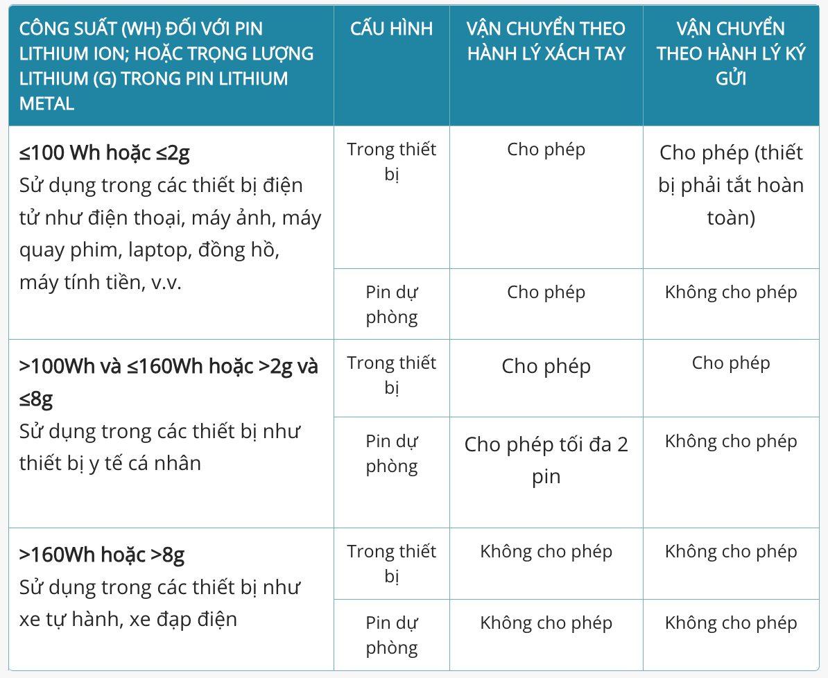 Quy định quan trọng về việc mang pin sạc dự phòng trong hành lý xách tay của Vietnam Airlines, nhiều người vẫn chưa hề biết- Ảnh 2.