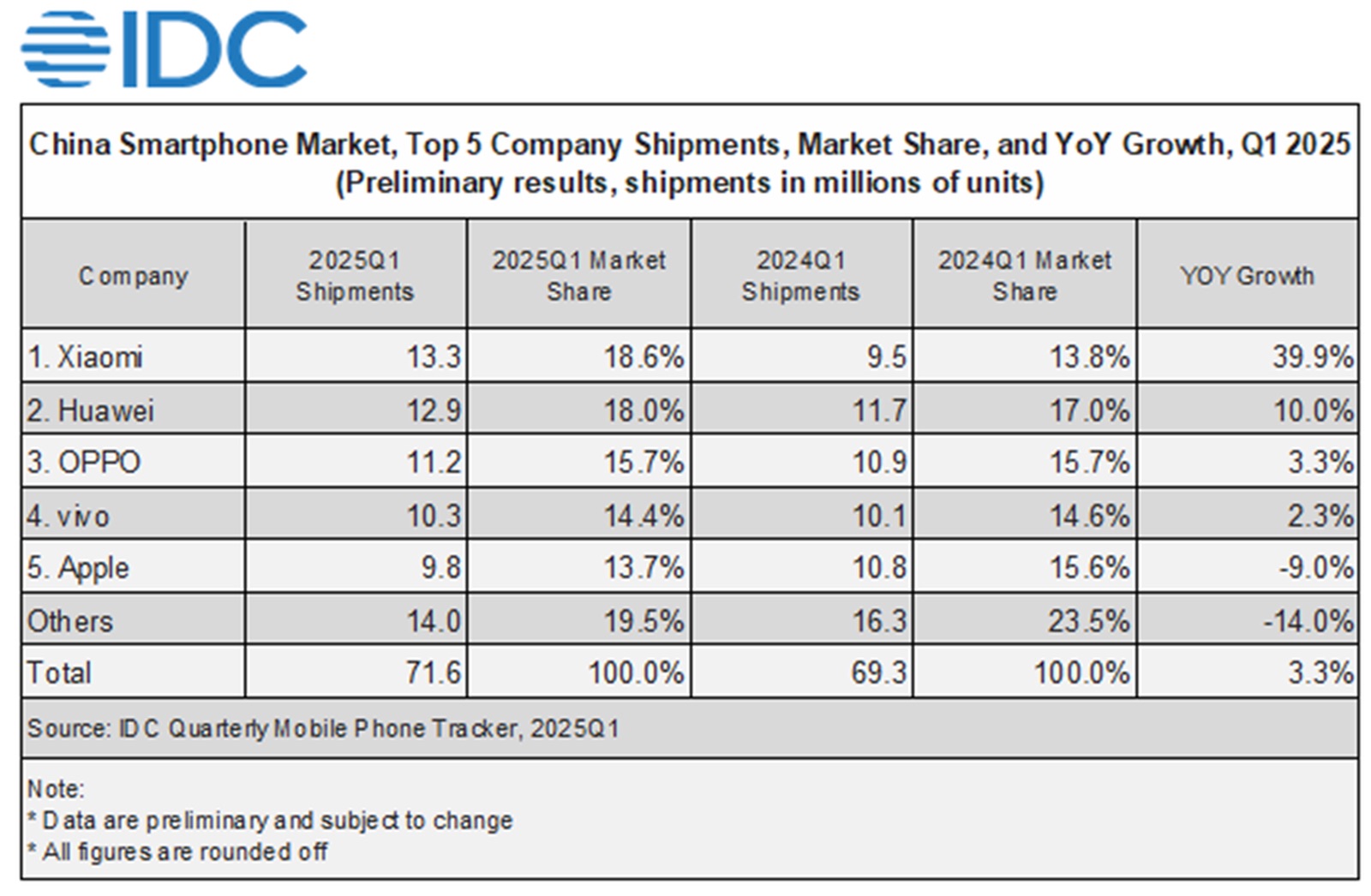 idc china smartphone market grew 3 idc china smartphone market grew 3