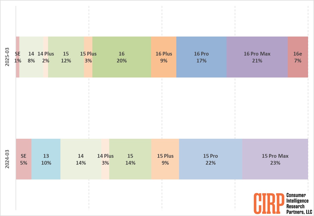 cirp iphone sales q1 2025 cirp iphone sales q1 2025