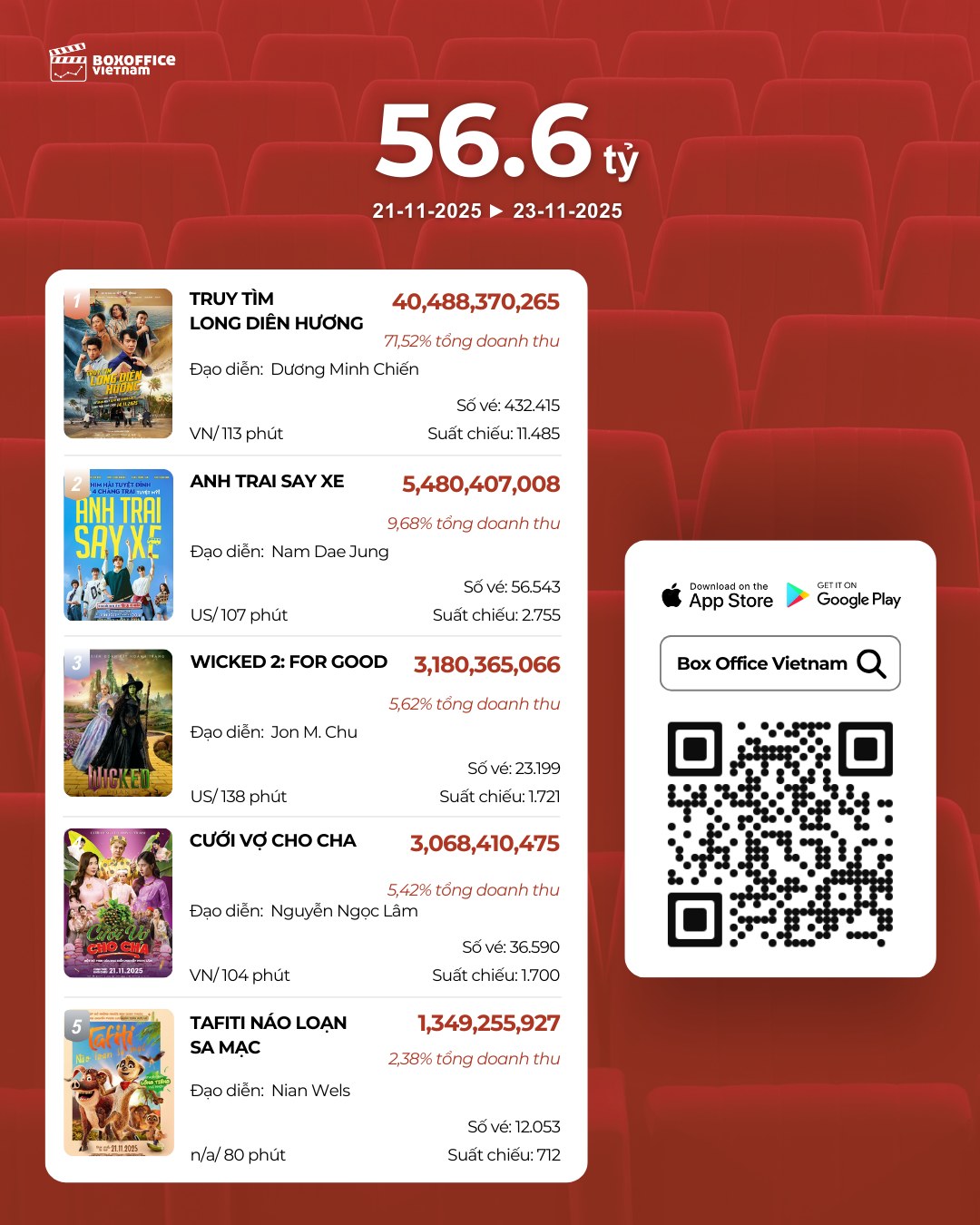 Khen phim Việt này cả đời không hết mất: Nam chính lập kỷ lục chưa từng có, du lịch một vùng tăng trưởng chóng mặt- Ảnh 1.