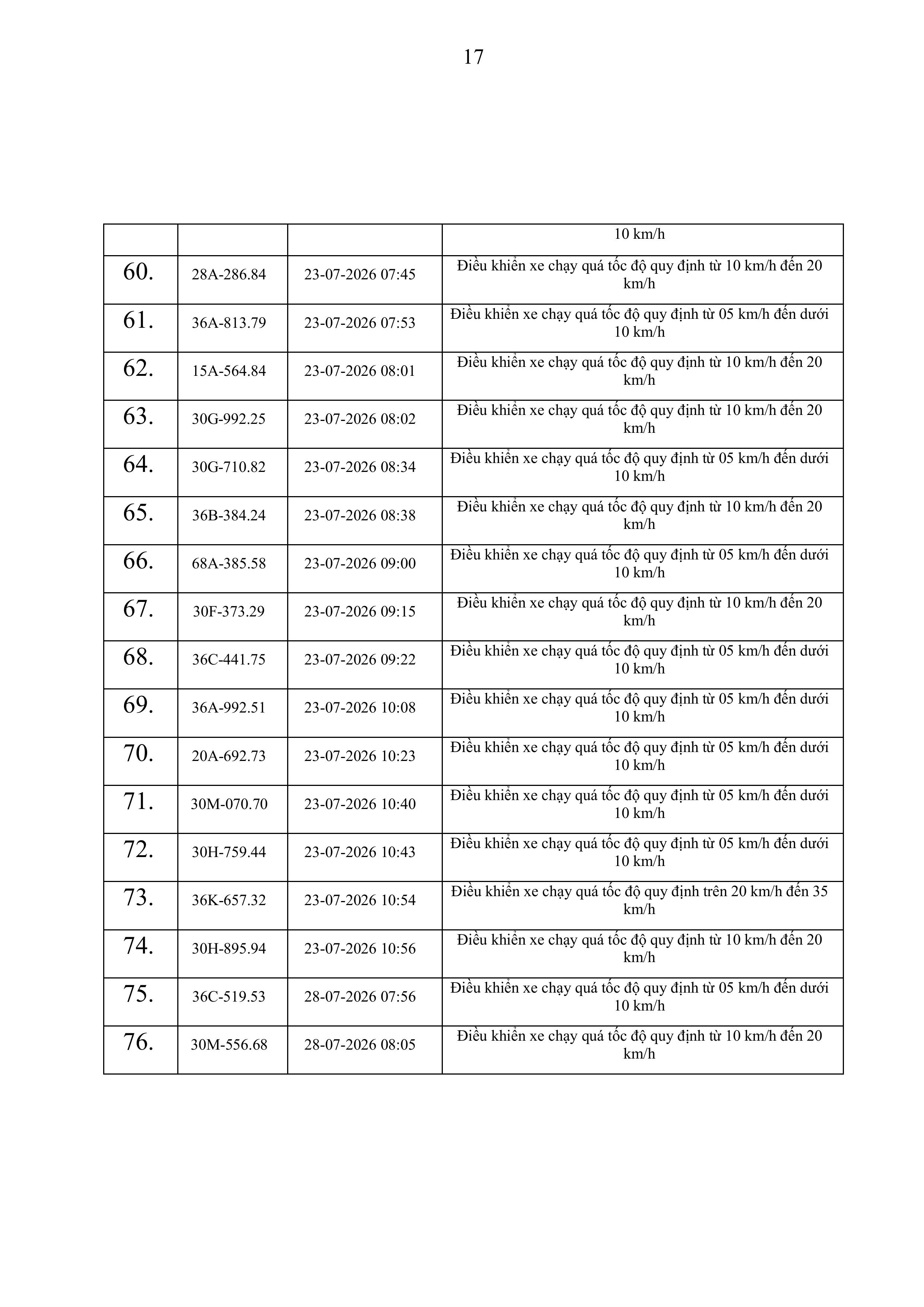 thong bao vi pham toc do tren cong ttdt cat 167 3172026 hinh anh 16