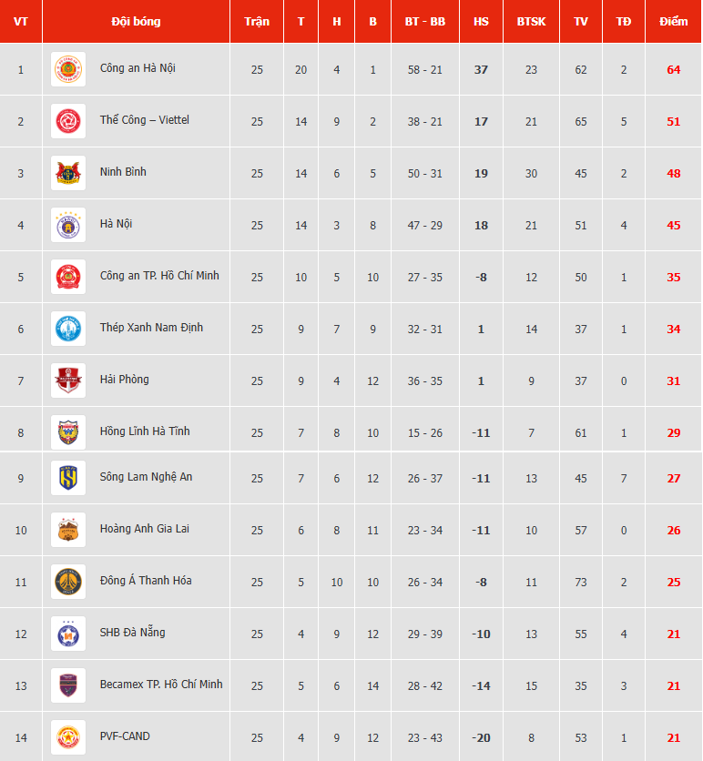 bxh vong 25 vleague