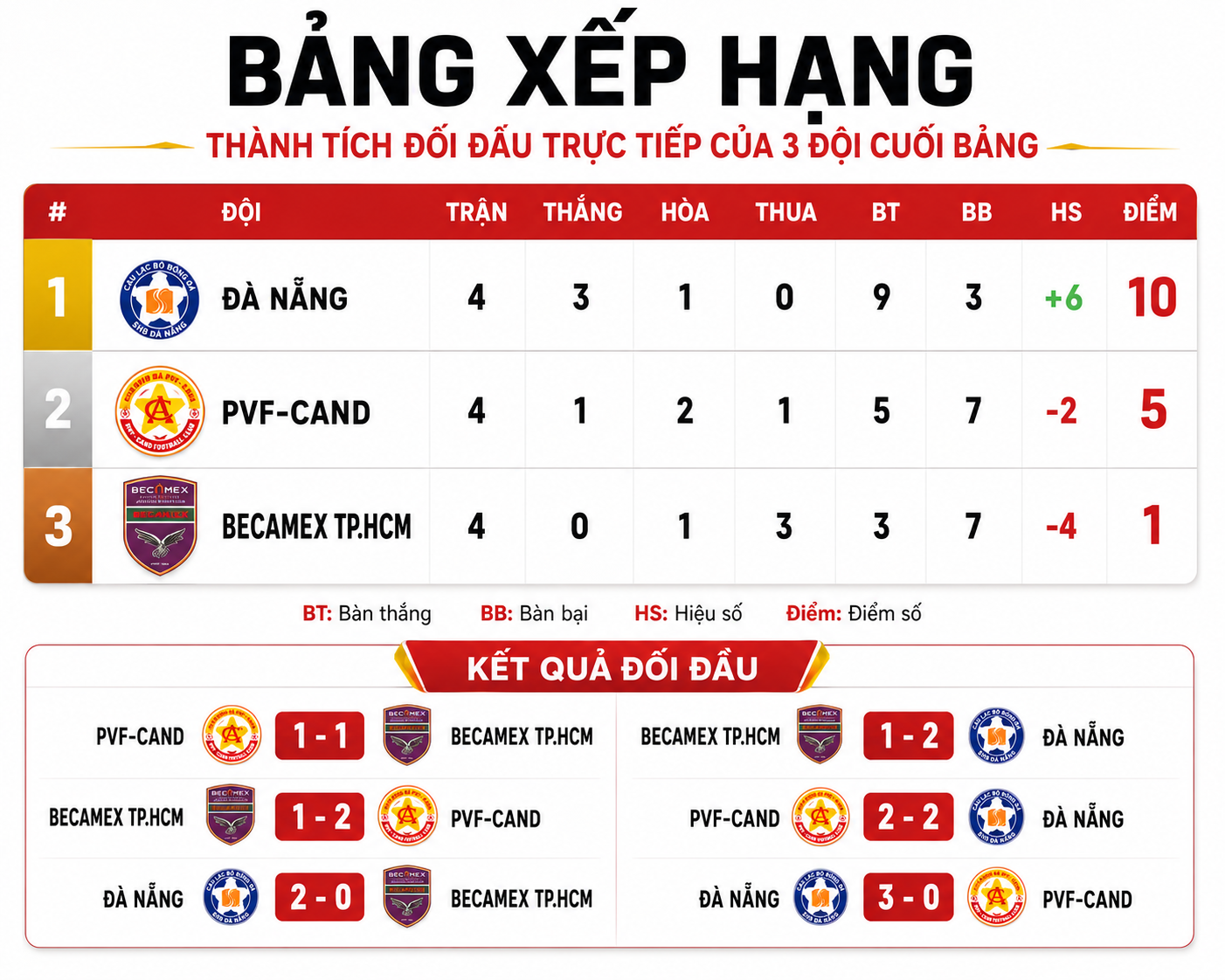 bxh 3 doi cuoi bang