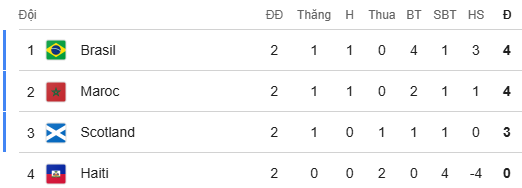 bxh bang c world cup 2026