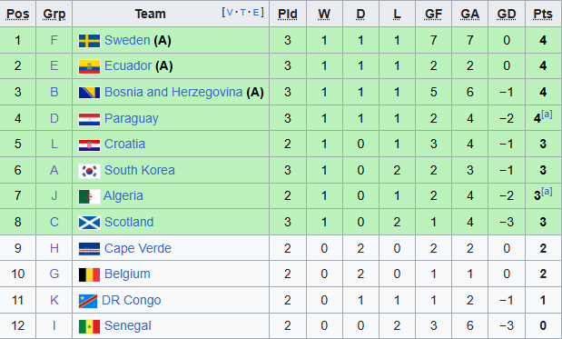 bxh thu 3 wc 2026
