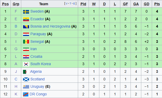bxh thu 3 wc 2026 
