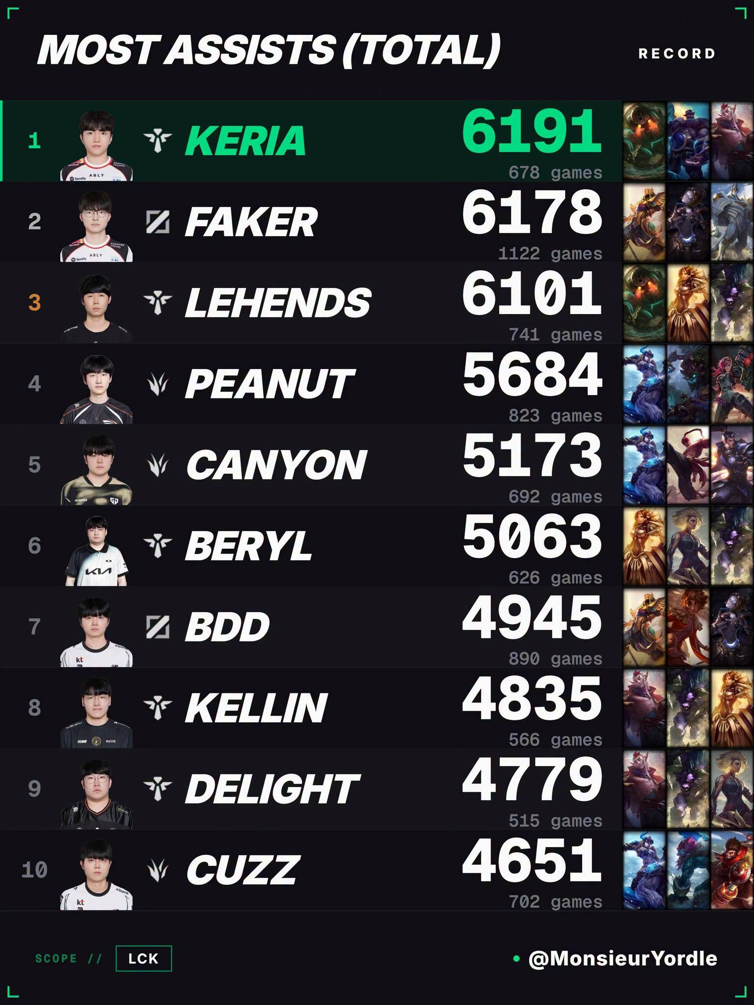 faker keria 1