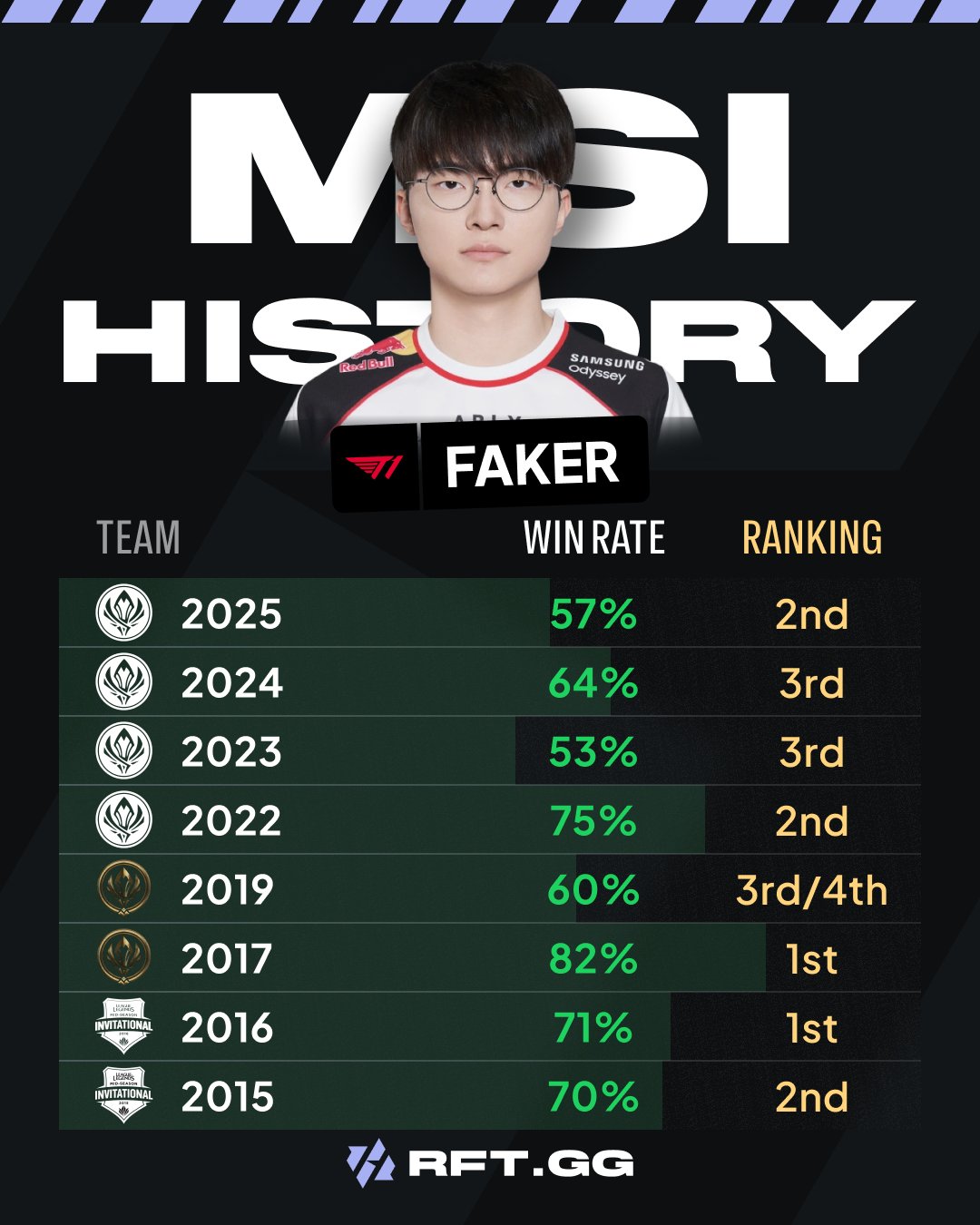 faker msi 2