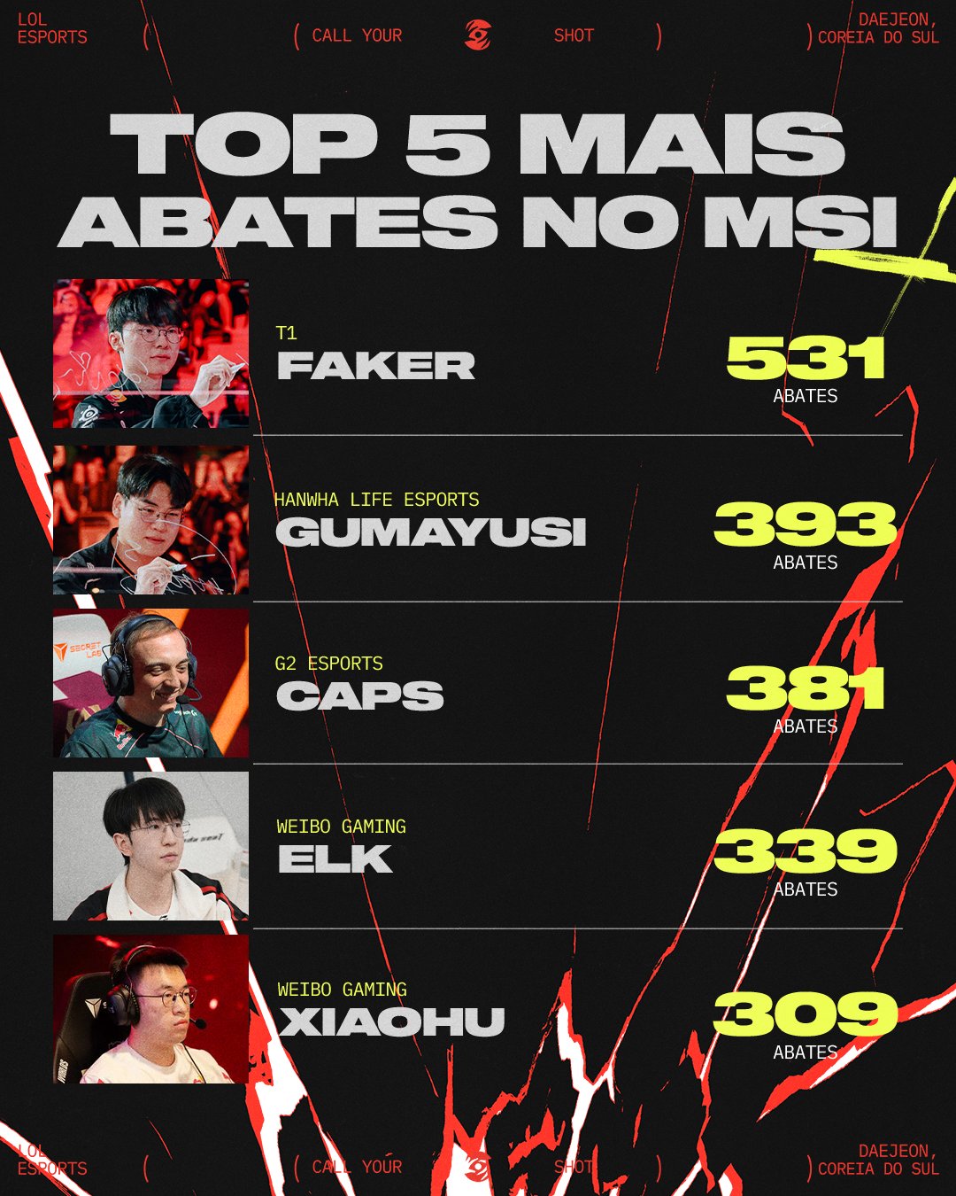 faker gumayusi msi 2