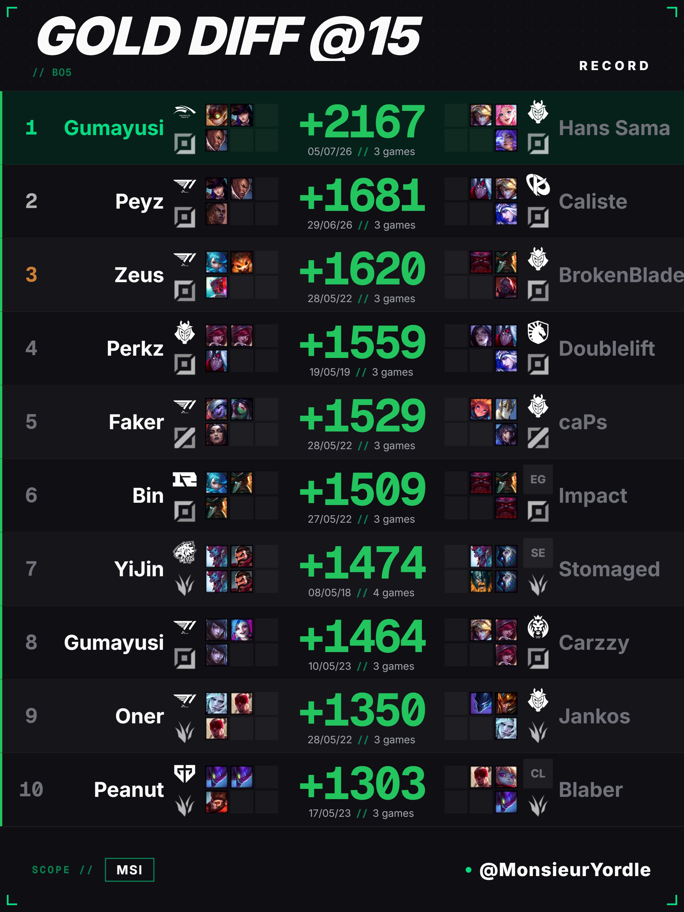 gumayusi msi 2