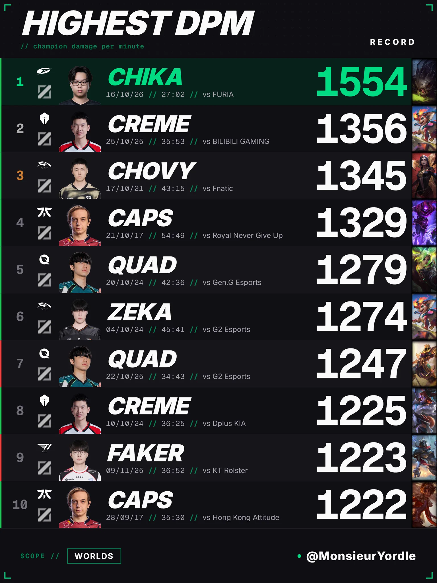 vcs faker chovy cktg 2