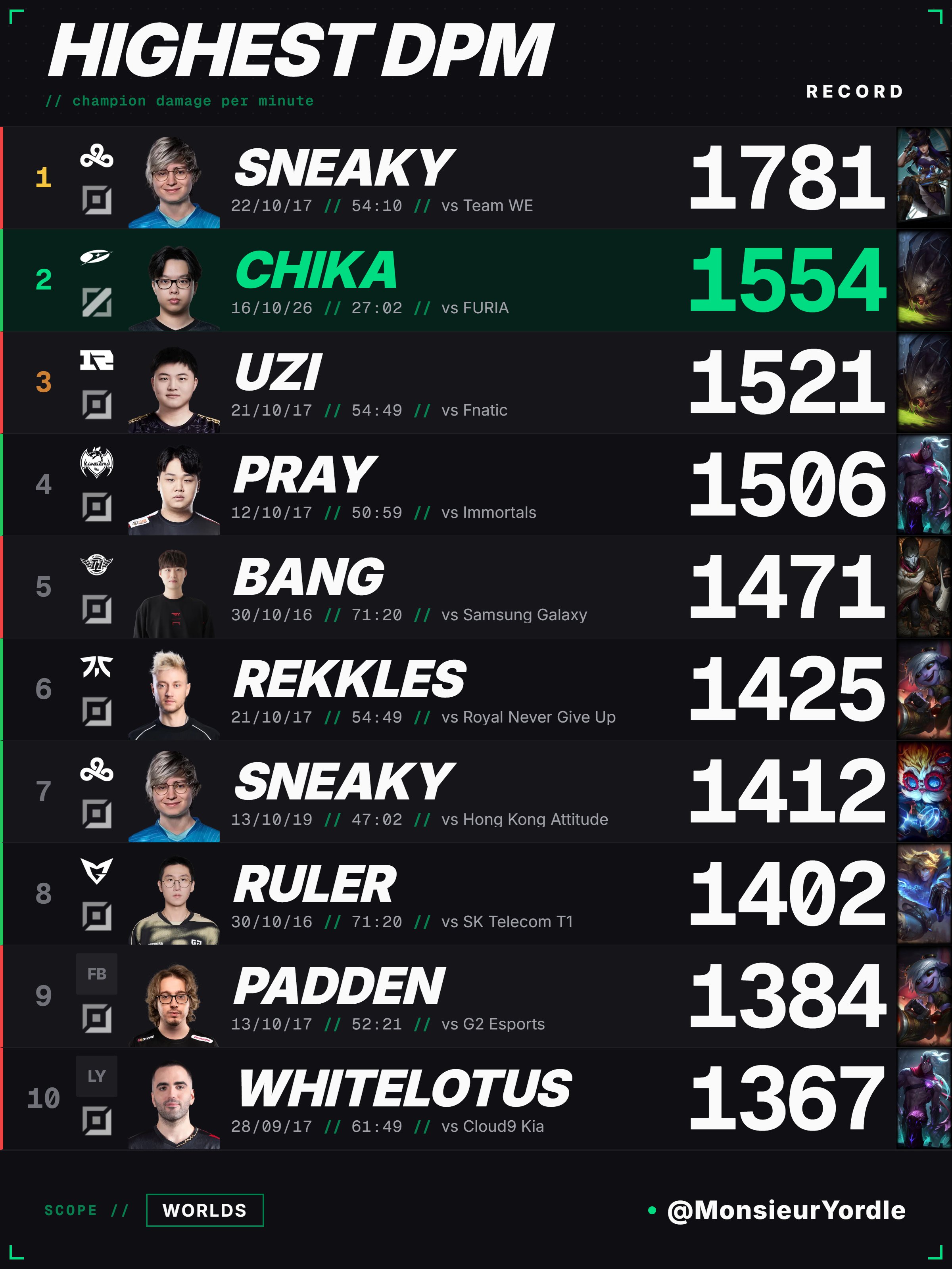 vcs faker chovy cktg 3