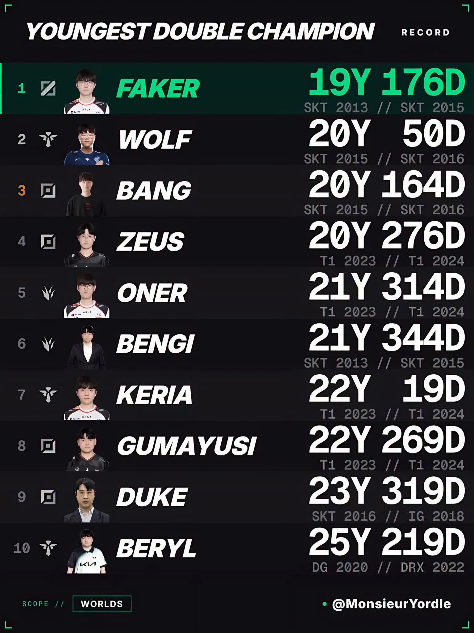faker 1