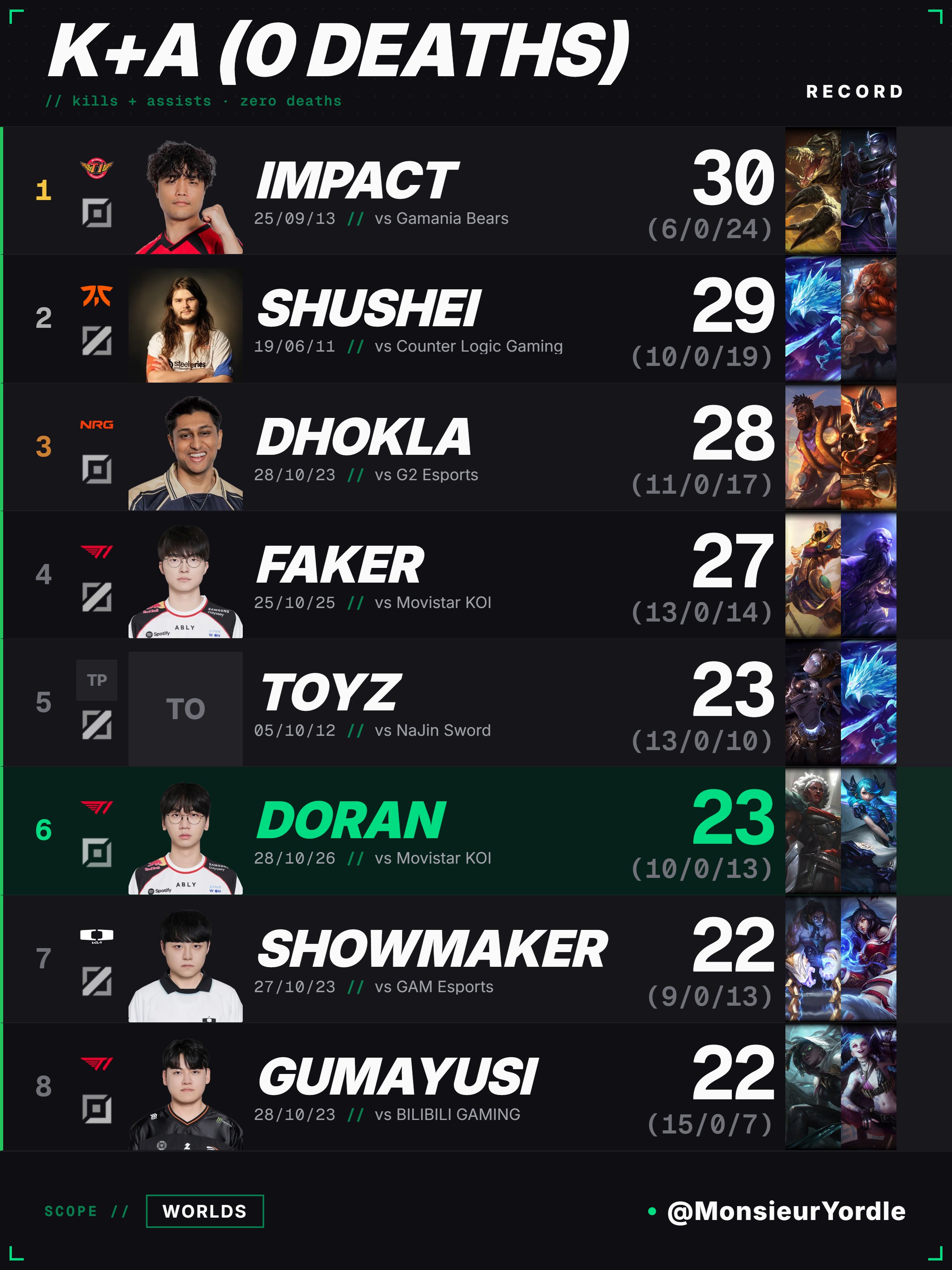 doran t1 cktg 1
