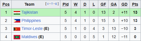 bxh bang a vong loai asian cup 2027