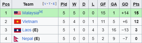 bxh bang f vong loai asian cup 2027