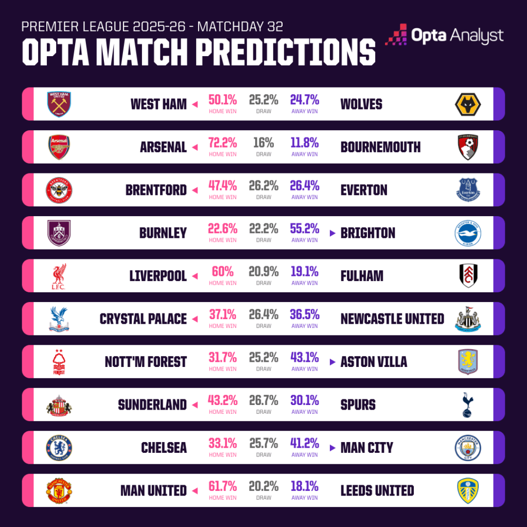 premier league predictions matchday 32 2025 26 1024x1024
