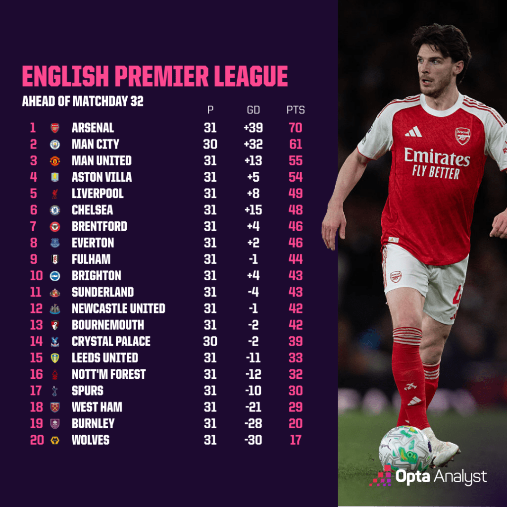 premier league table 7 april 1 1024x1024