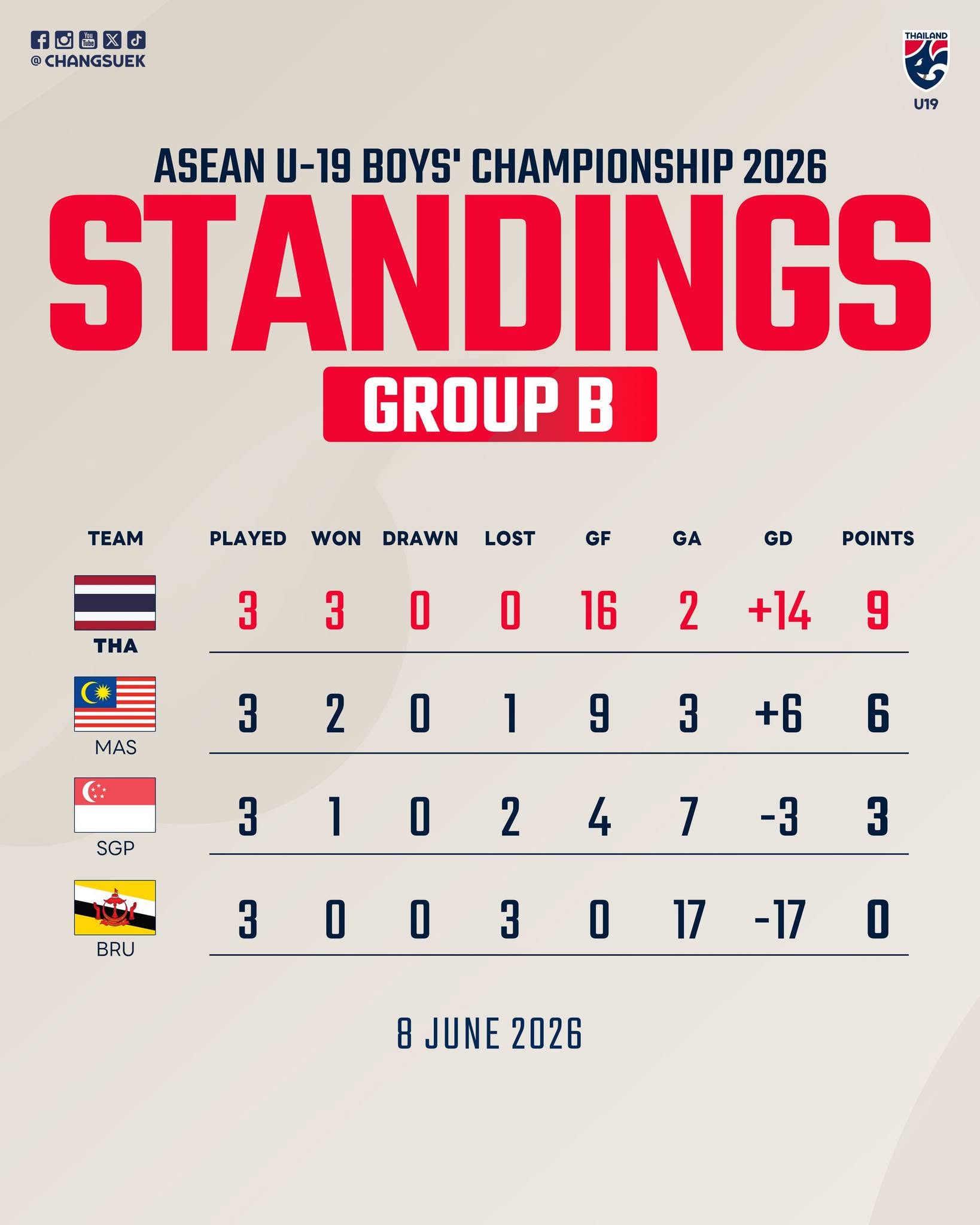 bxh u19 thai lan