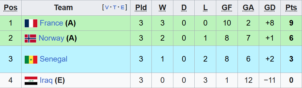 bxh bang i world cup 2026