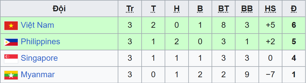 bxh aff cup 2010