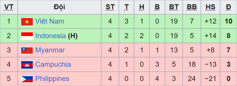 bxh tiger cup 2002