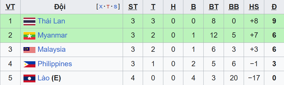bxh bang b aff cup 2026 4 8