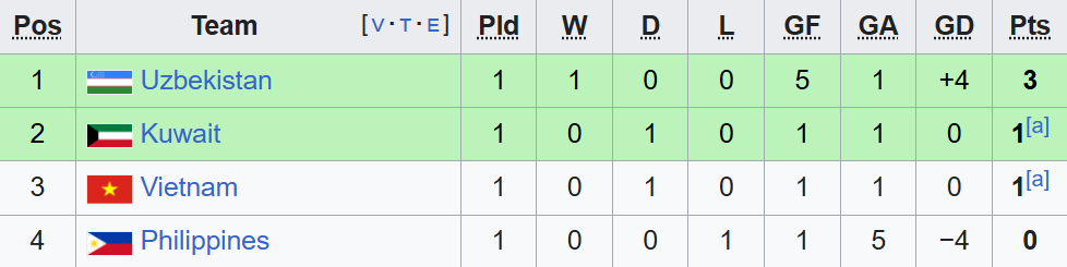 bxh bang c asiad 2026
