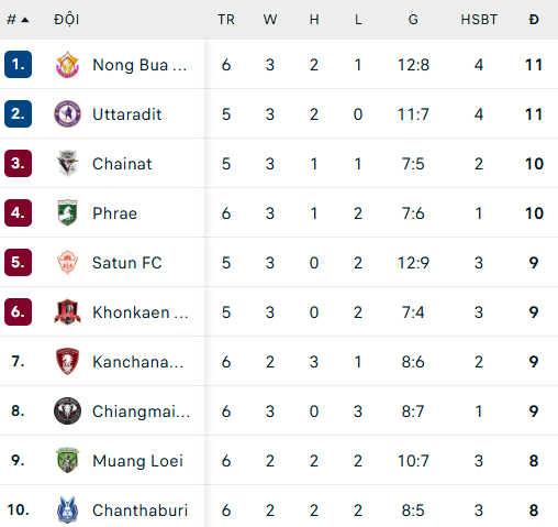 bxh thai league 2 a