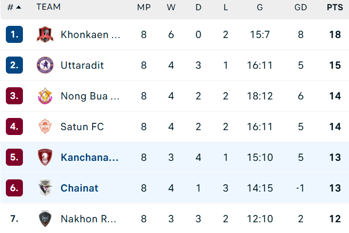bxh thai league vong 8