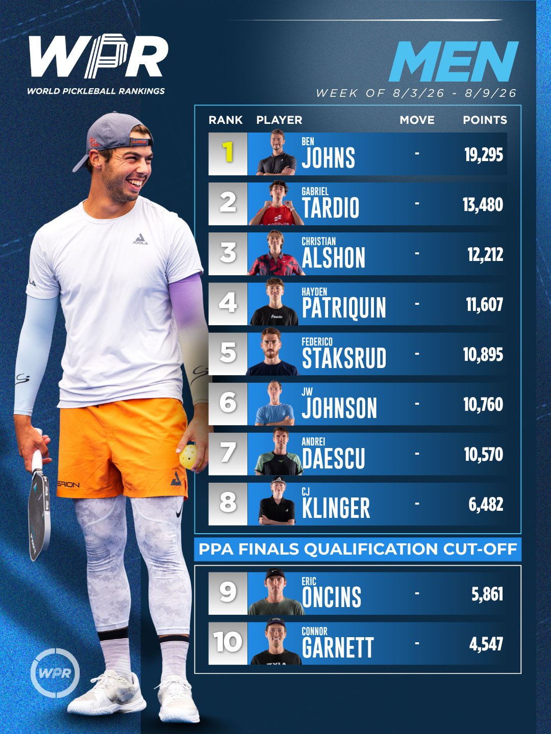 top 10 men ppa 2