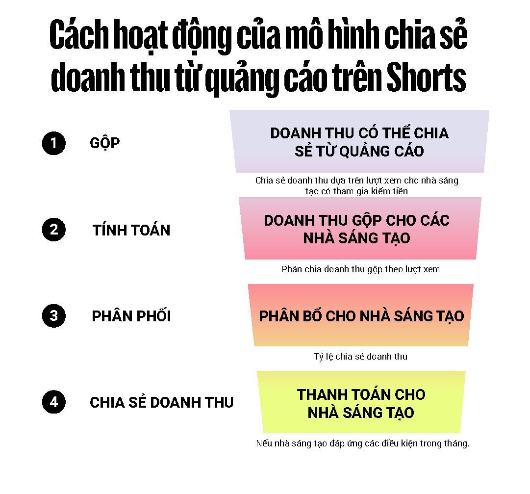 cach hoat dong cua mo hinh chia se doanh thu tu quang cao tren shorts