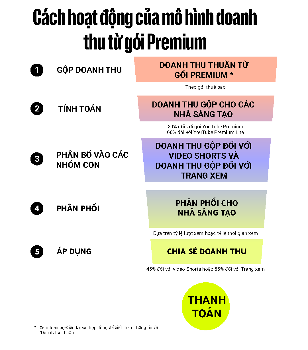 cach hoat dong cua mo hinh doanh thu tu goi premium