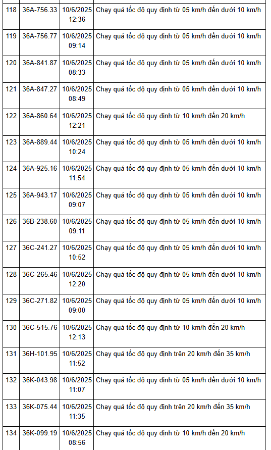 208 Xe Có Biển Số Sau Nhanh Chóng Nộp Phạt Nguội Theo Nghị Định 168: Vi Phạm Cùng 1 Lỗi Mức Phạt Lên Tới 8 Triệu Đồng 10 Thoa8