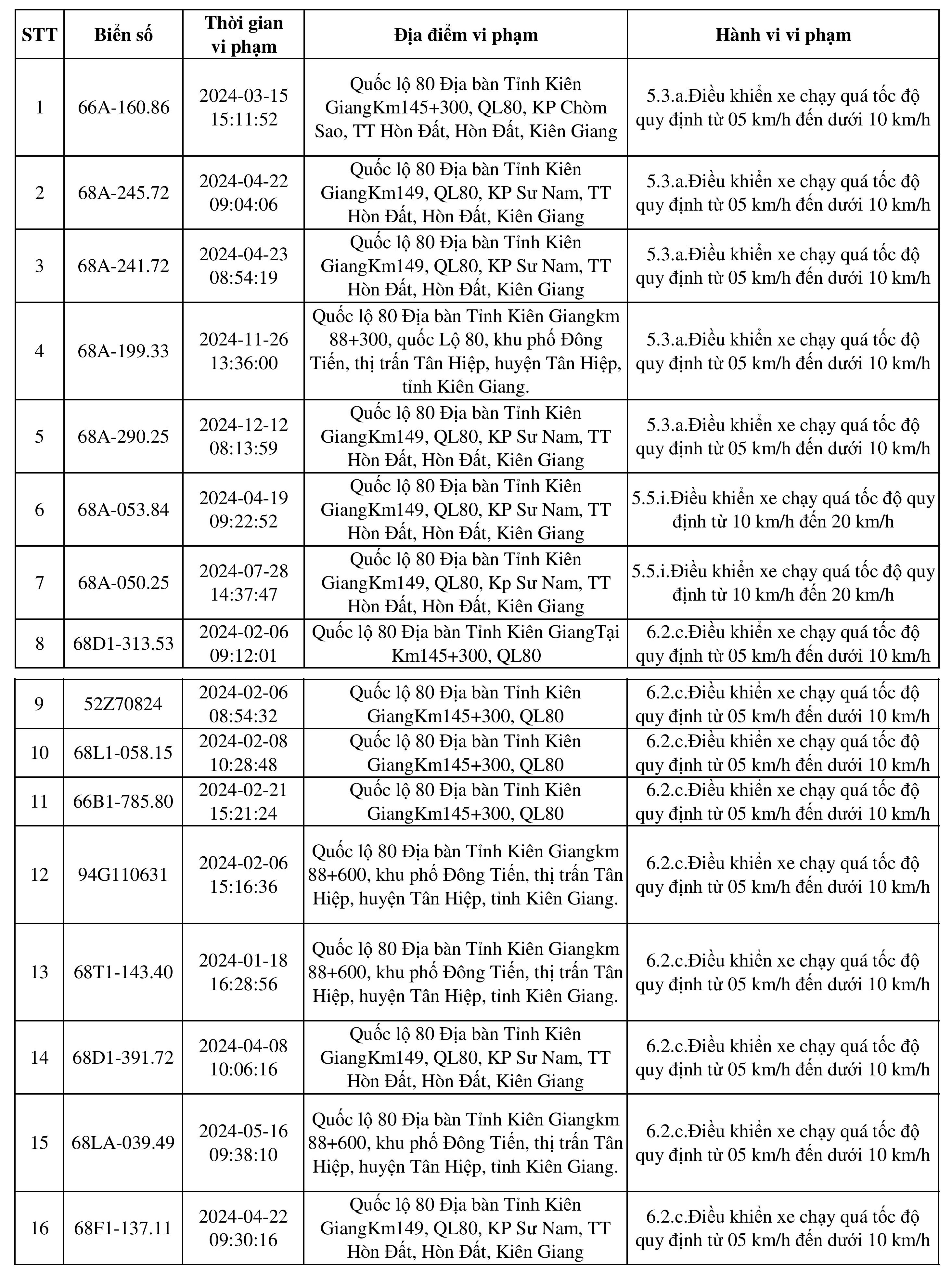 ds thong bao phat nguoi 1 ds thong bao phat nguoi 1