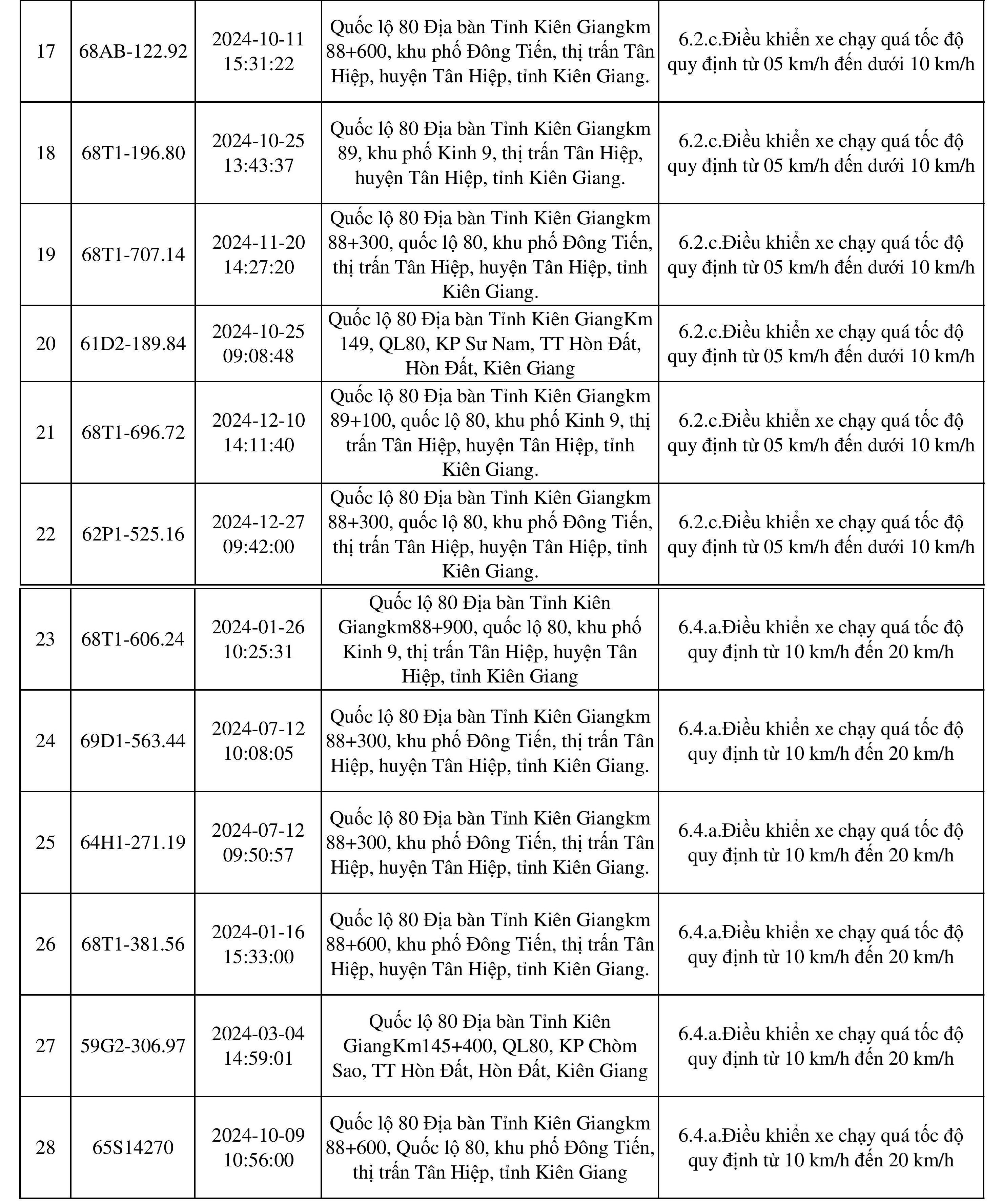 ds thong bao phat nguoi 2 ds thong bao phat nguoi 2