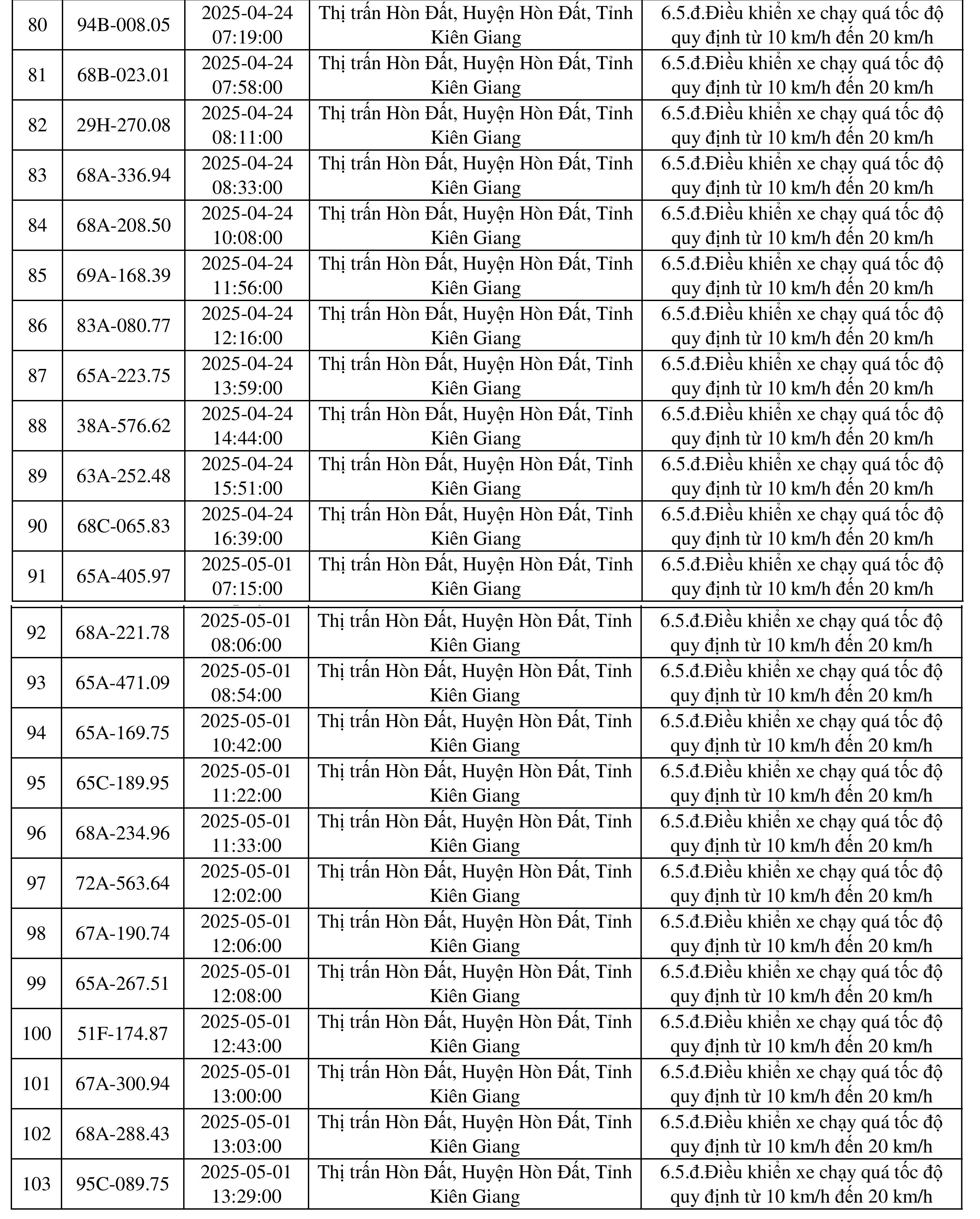 ds thong bao phat nguoi 6 ds thong bao phat nguoi 6