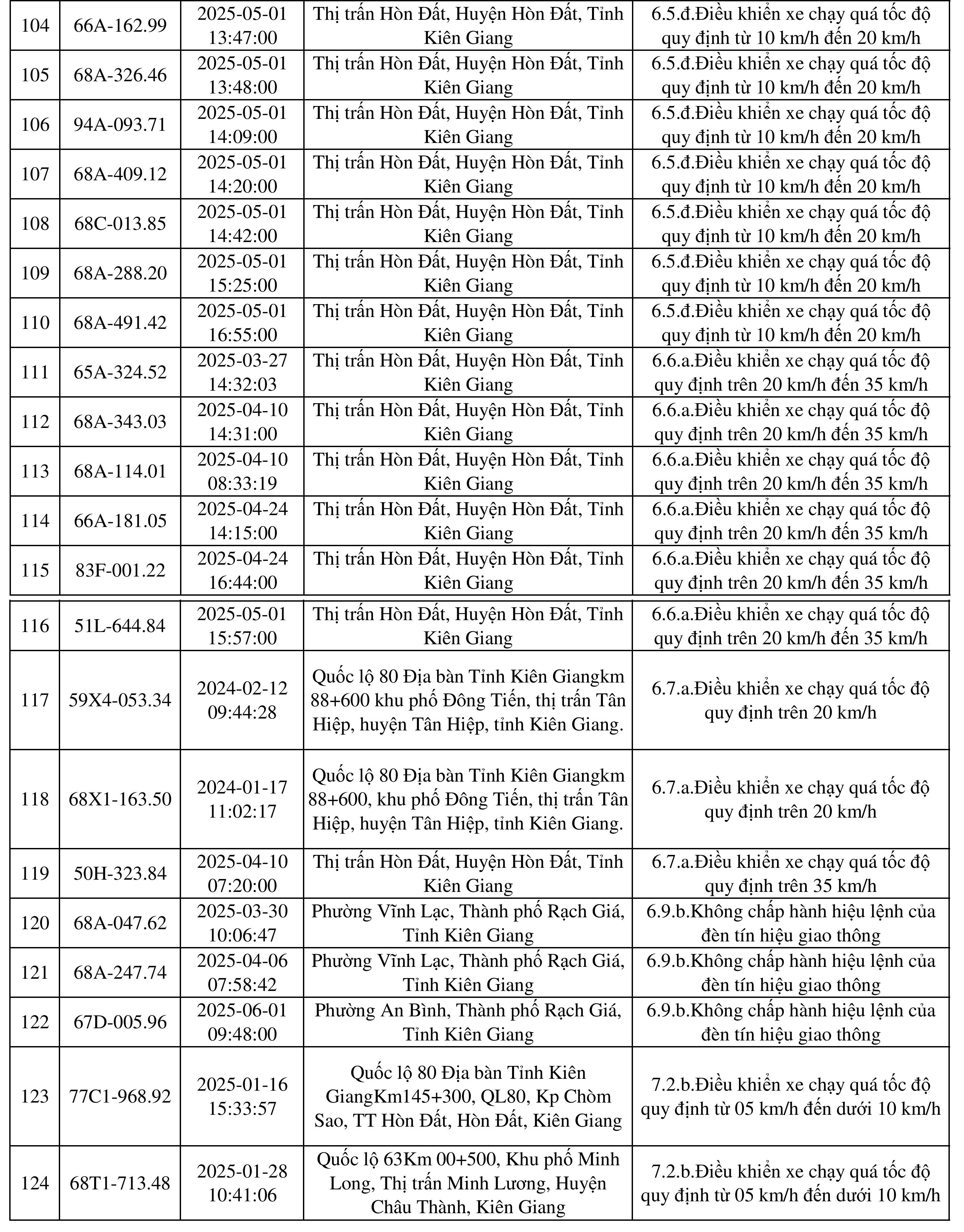 ds thong bao phat nguoi 7 ds thong bao phat nguoi 7