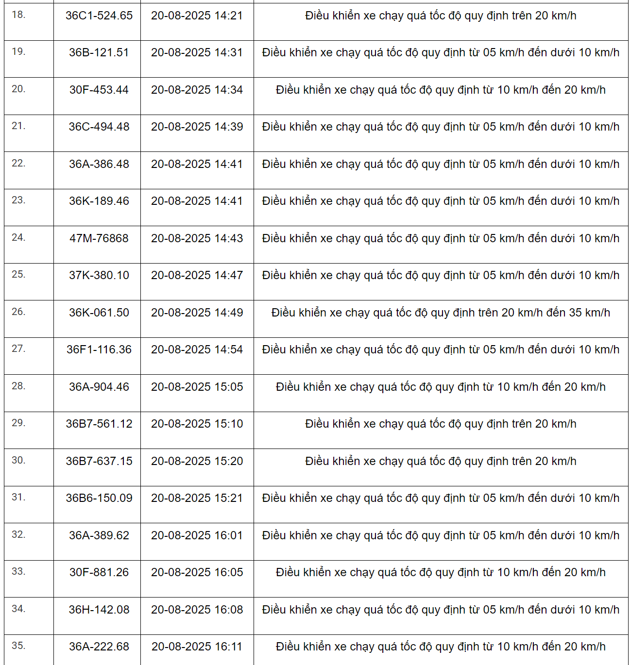 298 xe có biển số sau vi phạm trên Quốc lộ 1 và Quốc lộ 45 nhanh chóng nộp phạt nguội theo Nghị định 168- Ảnh 2.