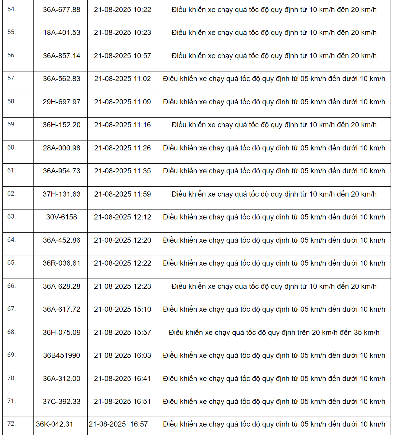 298 xe có biển số sau vi phạm trên Quốc lộ 1 và Quốc lộ 45 nhanh chóng nộp phạt nguội theo Nghị định 168- Ảnh 4.